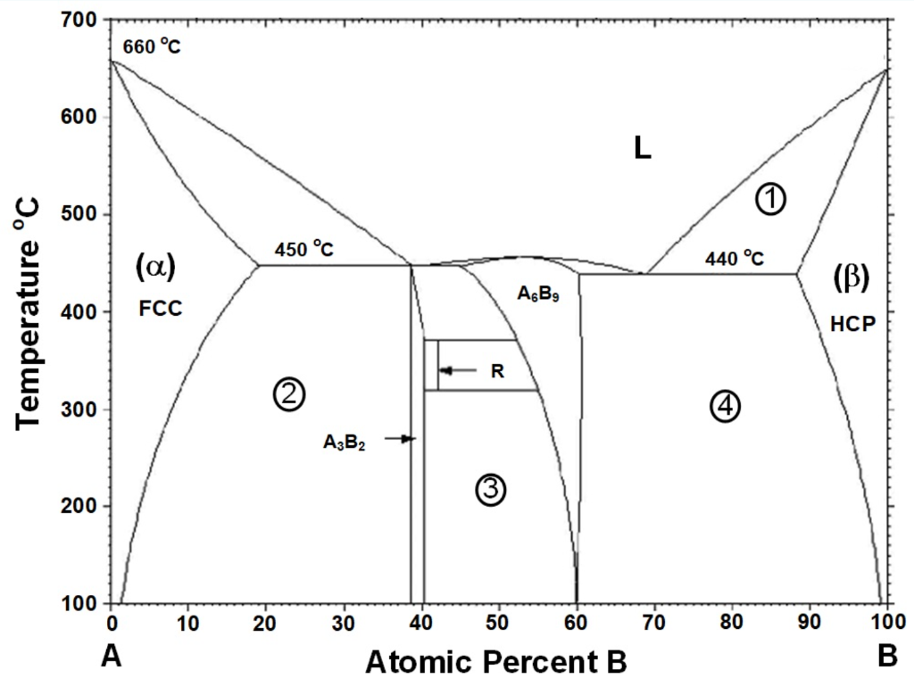 Solved Consider The Attached A-B Phase Diagram: What | Chegg.com