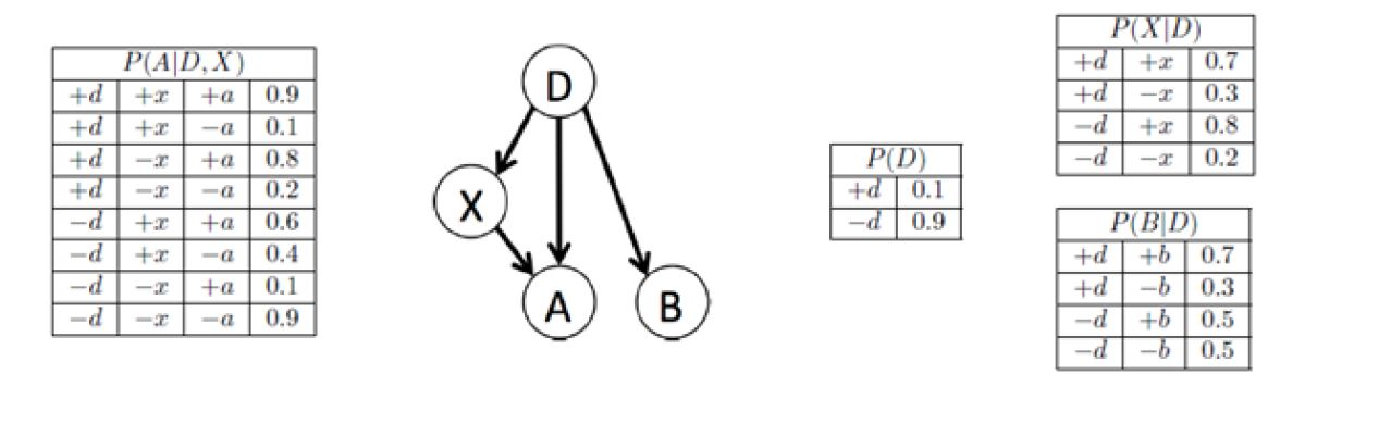 Solved What is the probability of having disease D and | Chegg.com