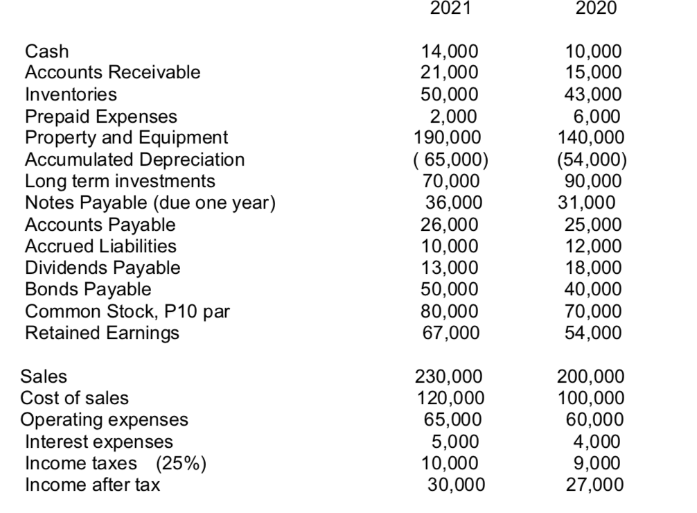 2021
2020
Cash
Accounts Receivable
Inventories
Prepaid Expenses
Property and Equipment
Accumulated Depreciation
Long term inv