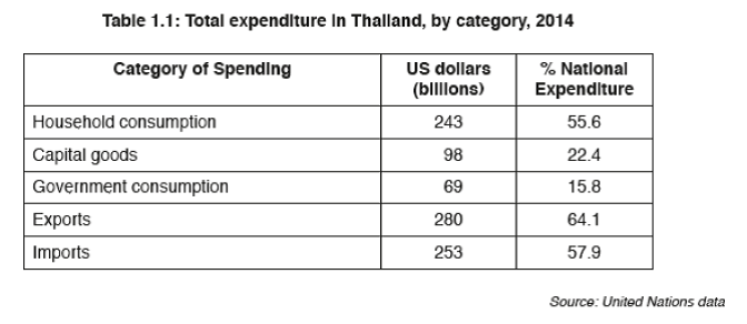 Solved The latest figures show that Thailand’s economy grew | Chegg.com