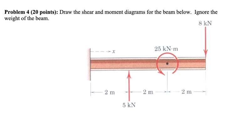 Solved Problem 4 (20 ﻿points): Draw the shear and moment | Chegg.com
