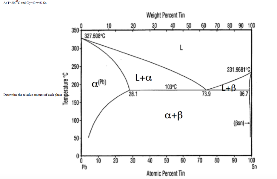 Solved At T=2000C and C0=40 wt% Sn Determine the relative | Chegg.com