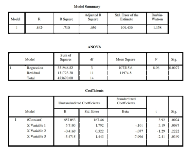 Solved Model Model Summary Adjusted R R Square Square .710 | Chegg.com