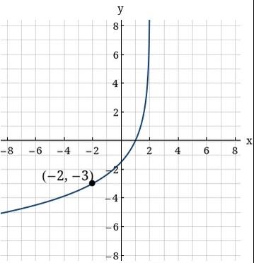Solved Write a logarithmic equation corresponding to the | Chegg.com