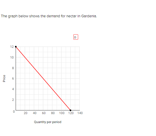 Solved The graph below shows the demand for nectar In | Chegg.com