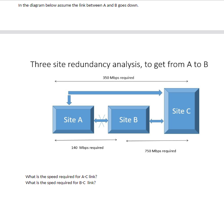 In The Diagram Below Assume The Link Between A And B | Chegg.com