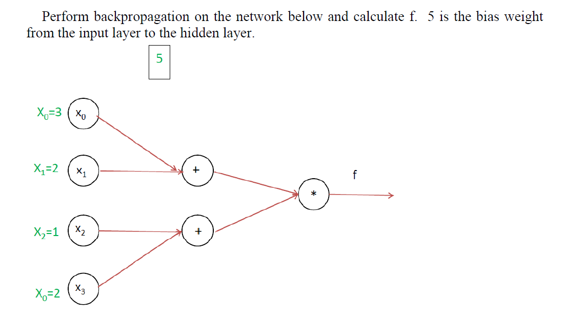 Solved Perform backpropagation on the network below and | Chegg.com