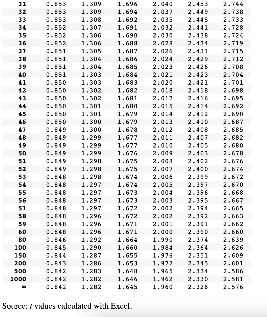 Solved The following table shows a portion of the monthly | Chegg.com