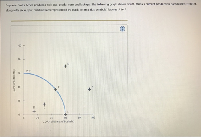 Solved Suppose South Africa Produces Only Two Goods: Corn | Chegg.com