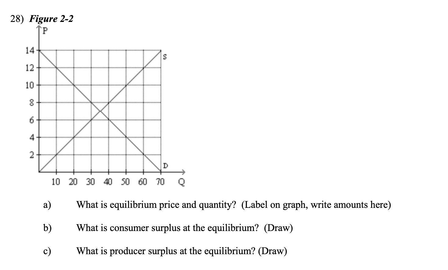 Solved 28) Figure 2-2 ТР P 14 12 10 00 6 4 2 D 10 20 30 40 | Chegg.com