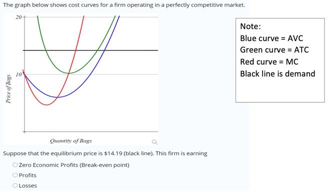 Solved The graph below shows cost curves for a firm | Chegg.com
