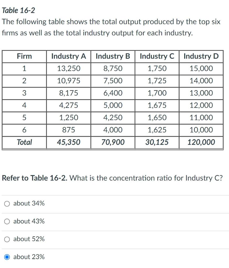 Solved Table 16-2 The following table shows the total output | Chegg.com