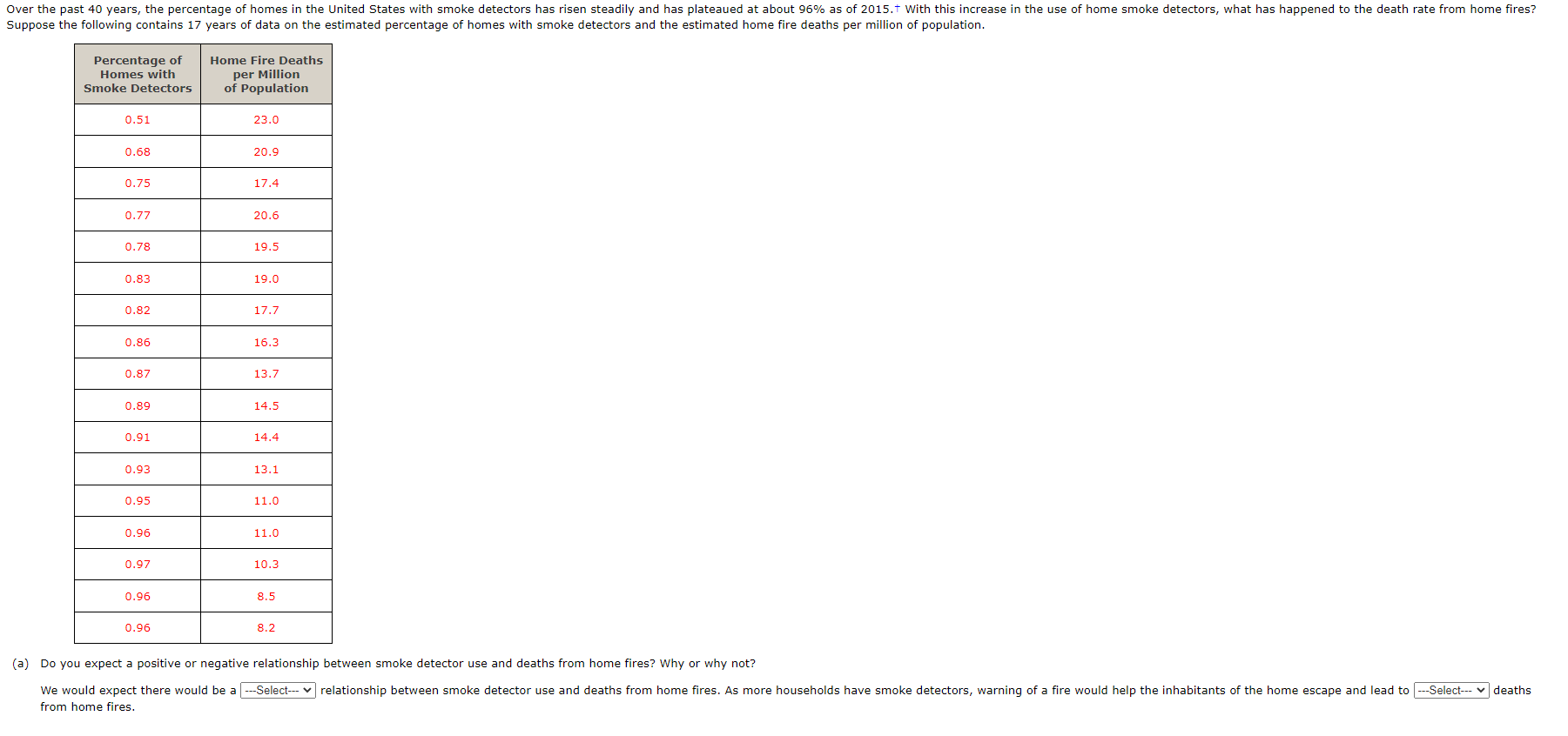 (a) Do you expect a positive or negative relationship between smoke detector use and deaths from home fires? Why or why not?