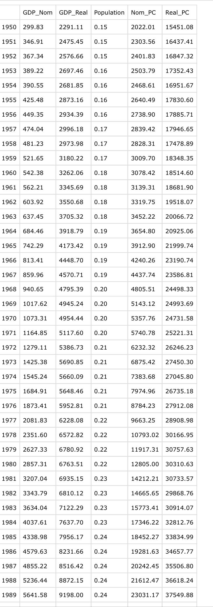 Solved 2. US GDP Growth (22 points): In a spreadsheet on | Chegg.com