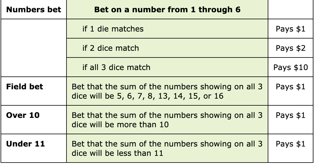 Solved Chuckaluck is a game of chance in which 3 dice in a