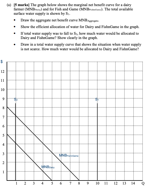 (a) [5 marks] The graph below shows the marginal net | Chegg.com