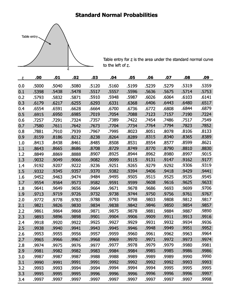 Solved Let Z ∼ N(0,1). Use the attached tables to solve for | Chegg.com