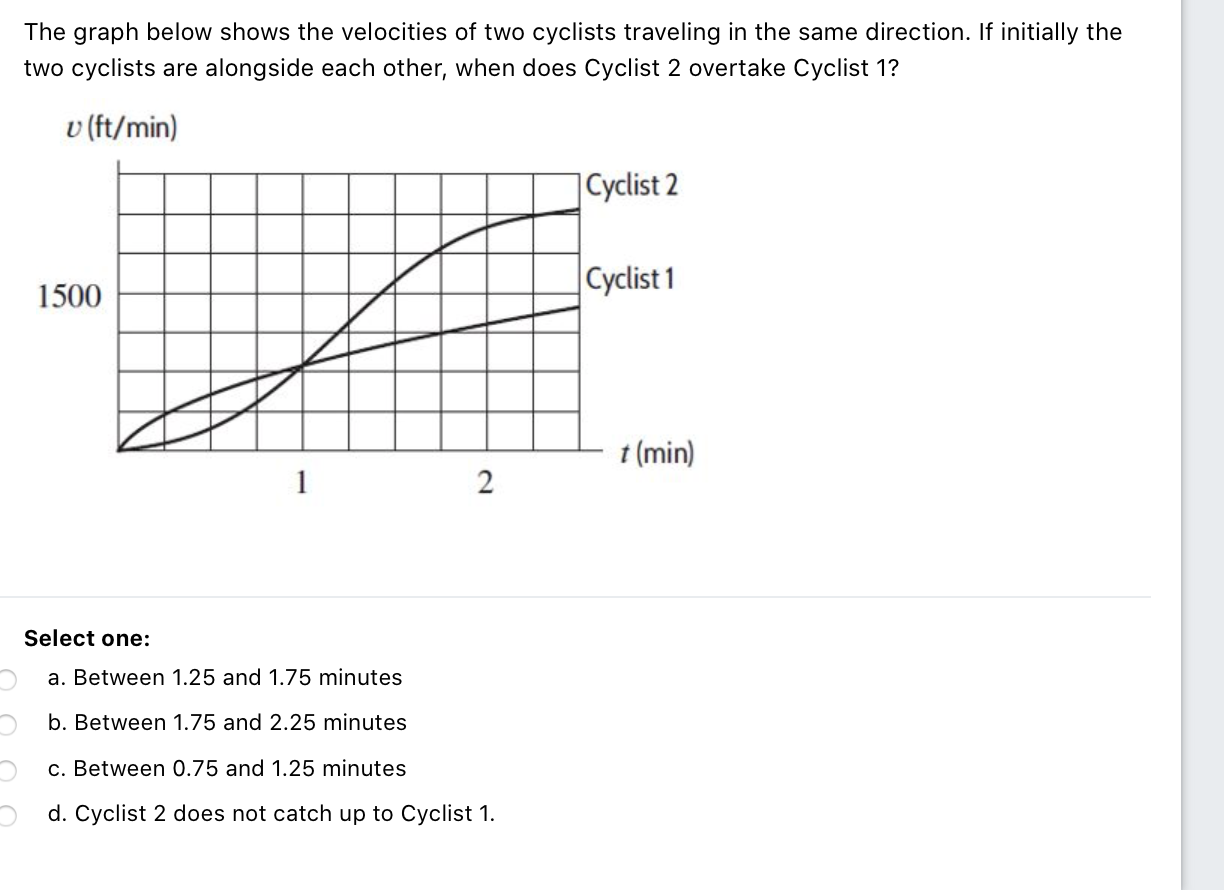 Solved The graph below shows the velocities of two cyclists