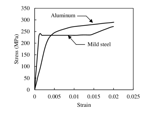 Solved A tensile test specimen of Aluminum alloy having a | Chegg.com