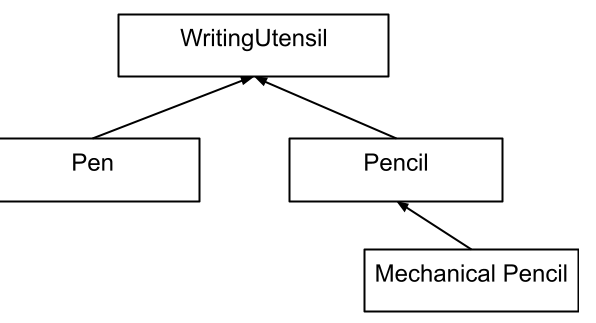 Solved COde in Java. Use the following class hierarchy for | Chegg.com