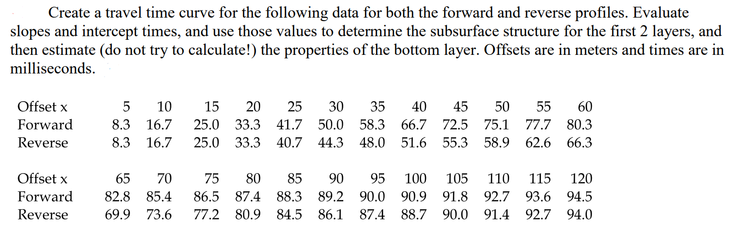 create-a-travel-time-curve-for-the-following-data-for-chegg