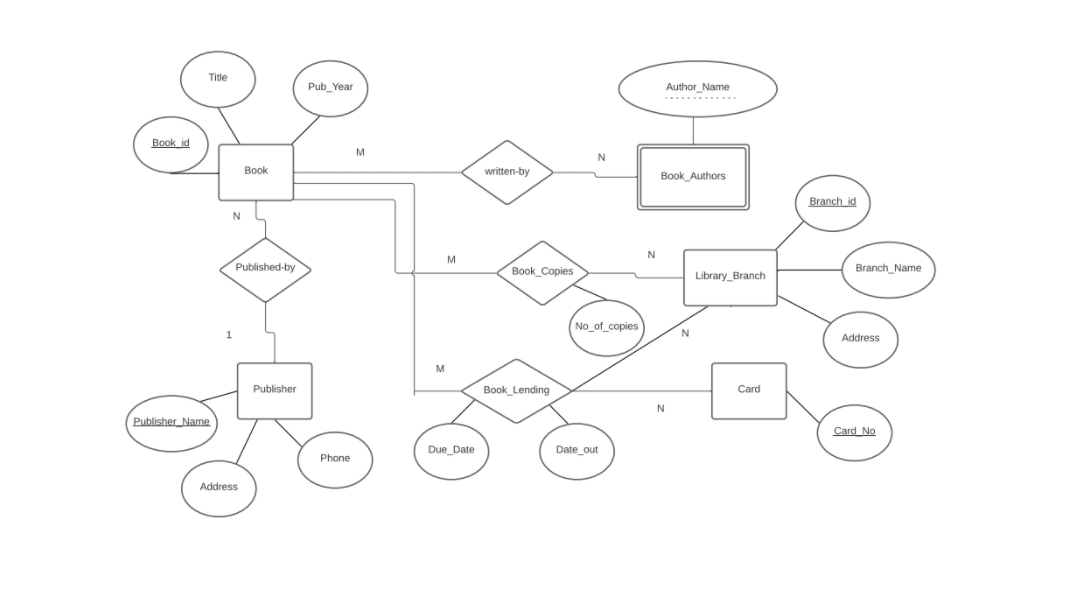 solved-q1-consider-the-following-er-diagram-given-to-you-chegg