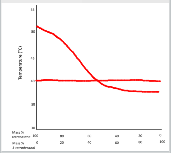 percent composition graph