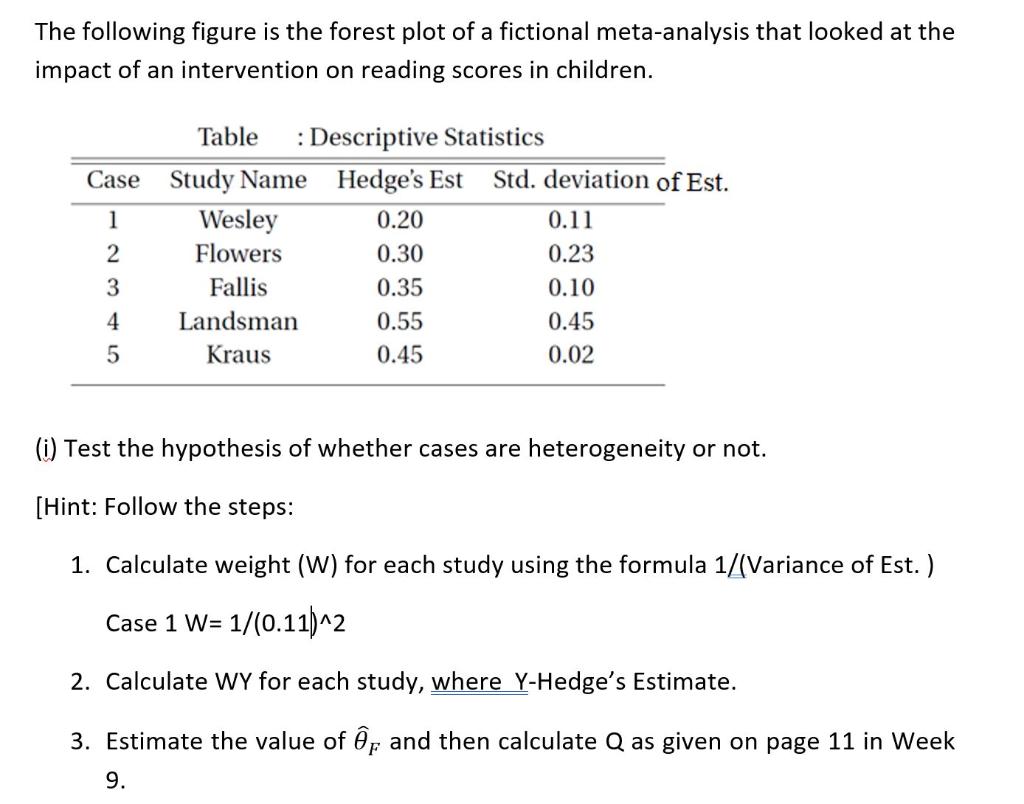 The following figure is the forest plot of a | Chegg.com
