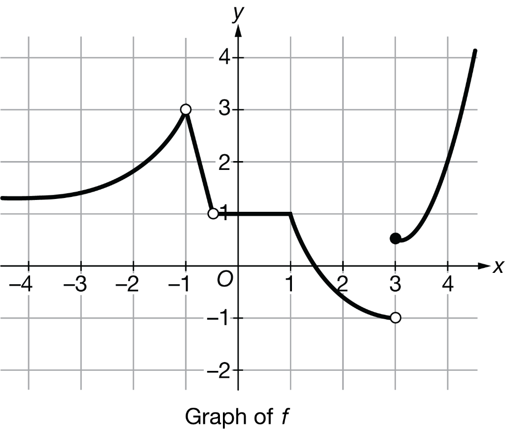 Solved The graph of the function f is shown above. What is | Chegg.com