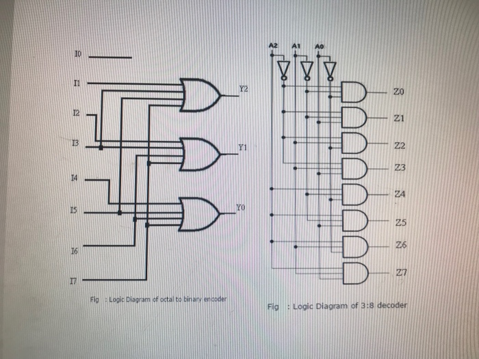 Solved A2 A1 Ao I1 Y2 Z0 I2 13 一22 Y1 Z4 Yo Z6 16 17 Fig 