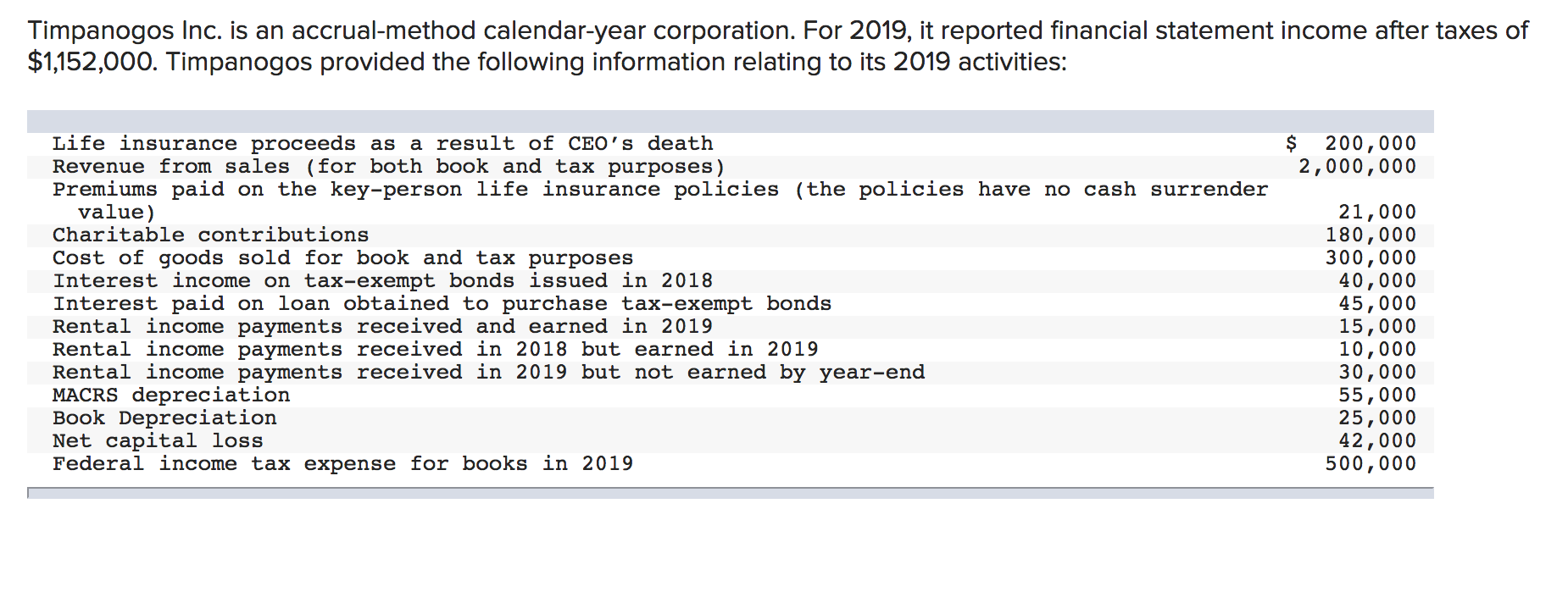 Solved Timpanogos Inc. is an accrualmethod calendaryear