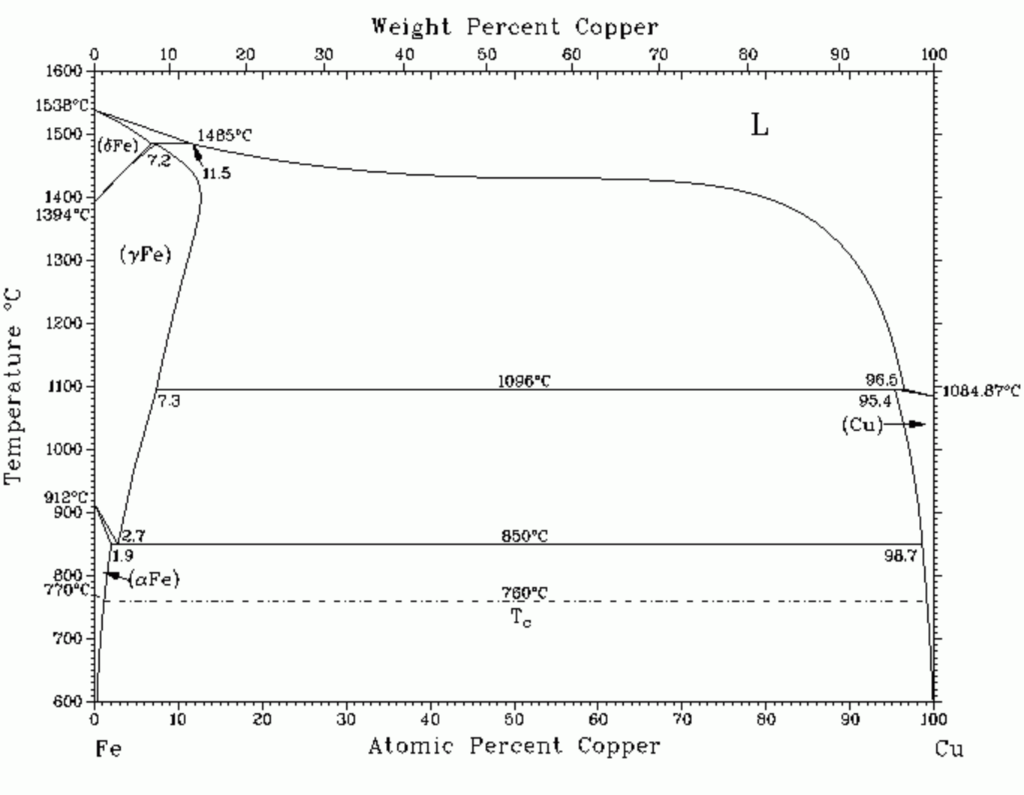 Solved Q1.1 (18 points) Refer to the ironcopper phase