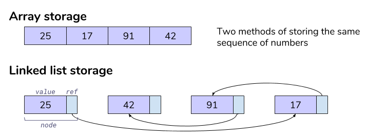 Solved There are two basic ways of storing a sequence of | Chegg.com