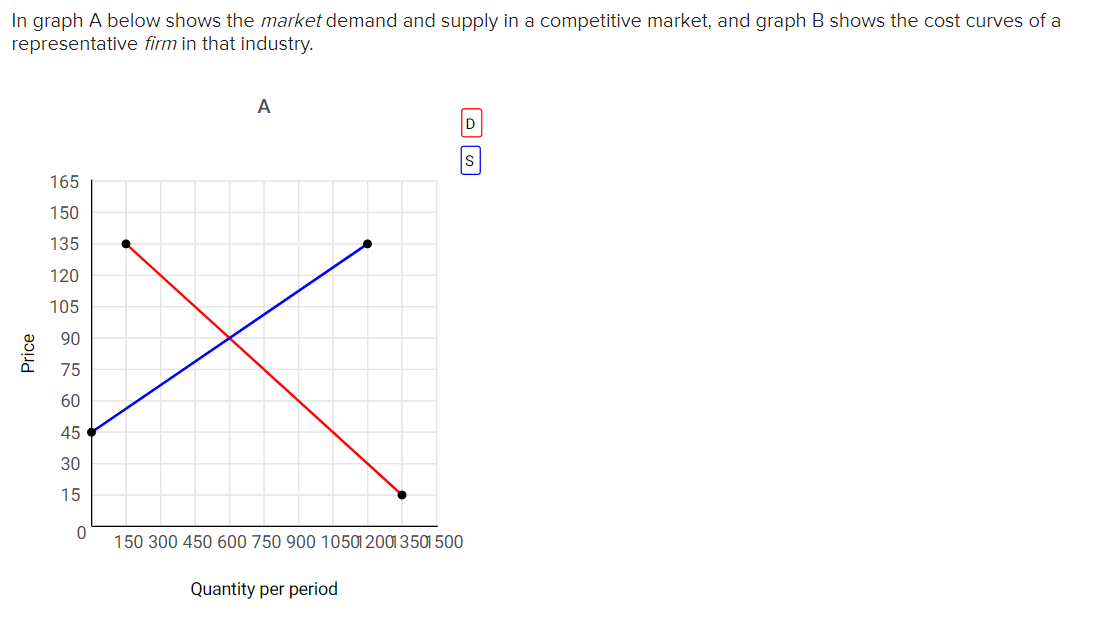 In graph A below shows the market demand and supply | Chegg.com