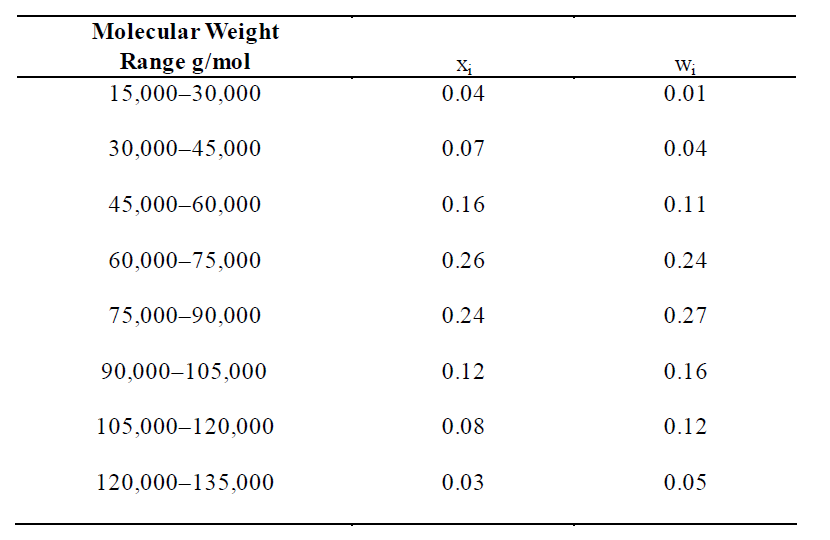 solved-molecular-weight-data-for-some-polymer-are-shown-in-chegg