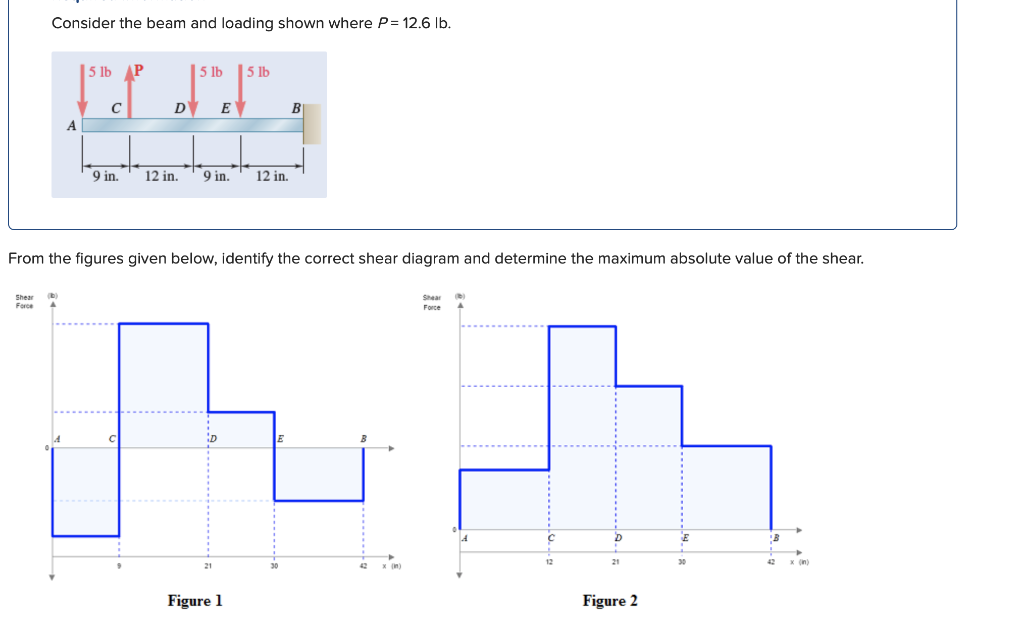 Solved Consider the beam and loading shown where P=12.6lb. | Chegg.com