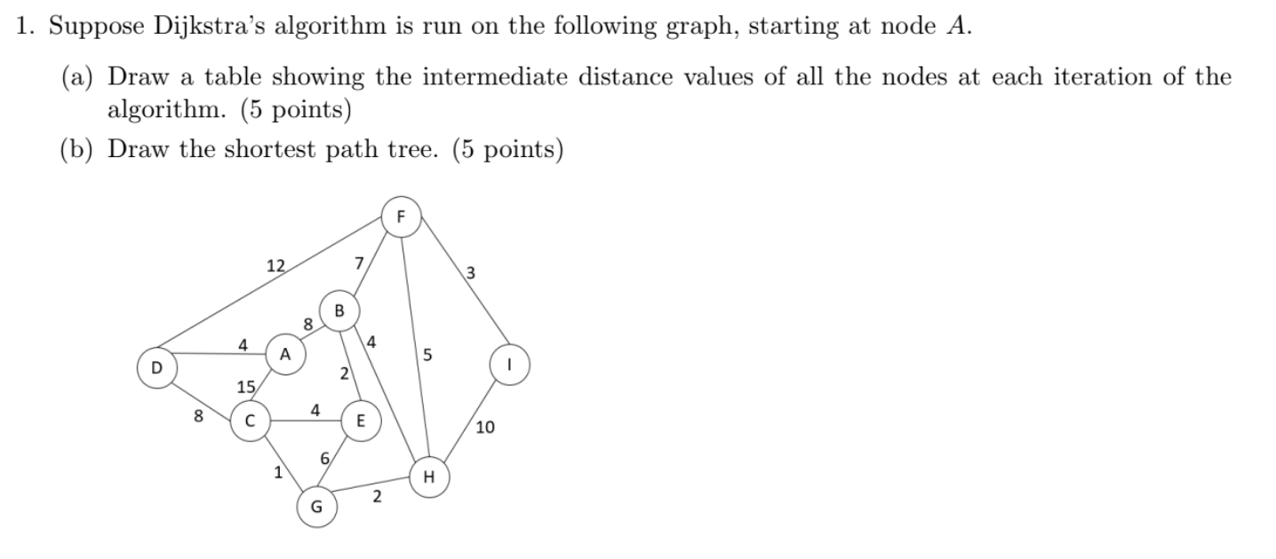 Solved 1. Suppose Dijkstra's Algorithm Is Run On The | Chegg.com