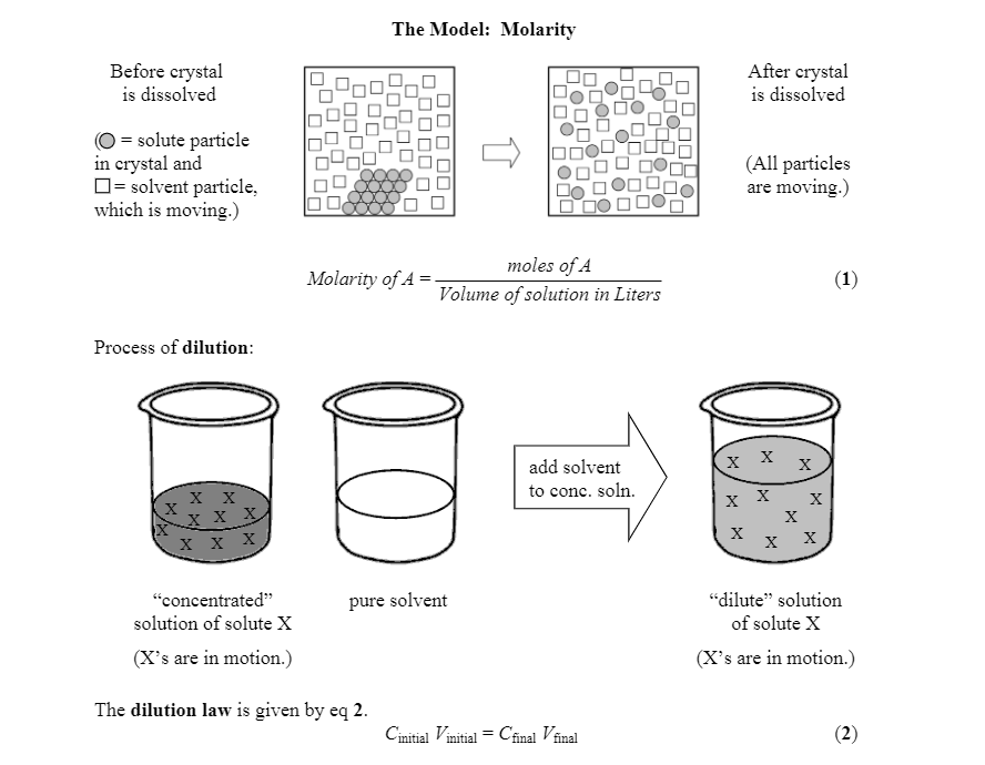 Solved The Model: Molarity Before crystal is dissolved After | Chegg.com