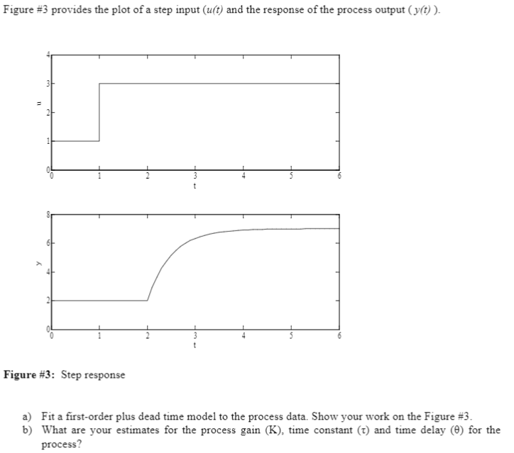 Solved Figure #3 provides the plot of a step input (u(t) and | Chegg.com