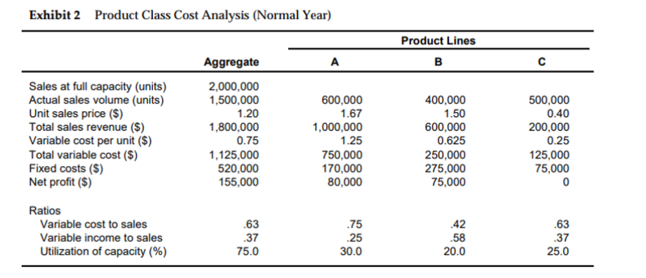 Exhibit 2 Product Class Cost Analysis (Normal Year)
Aggregate
A
2,000,000
1,500,000
600,000
Sales at full capacity (units)
Ac