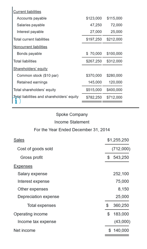 Two years of information is given for Spoke company | Chegg.com