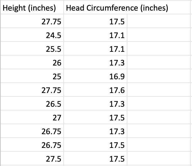 Solved 1) Height versus Head Circumferences. A pediatrician | Chegg.com