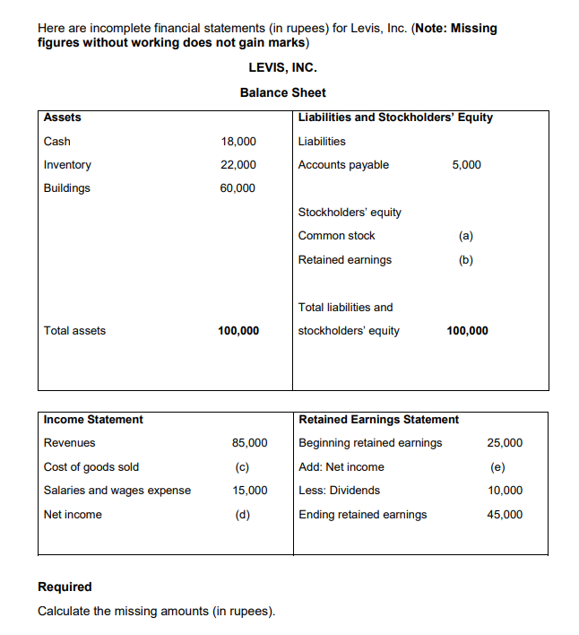 Solved Here are incomplete financial statements (in rupees) 