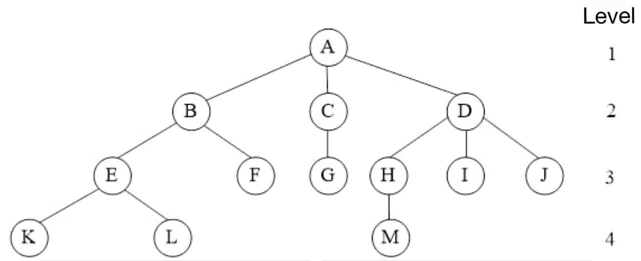 For a simple tree shown below, Draw a list | Chegg.com