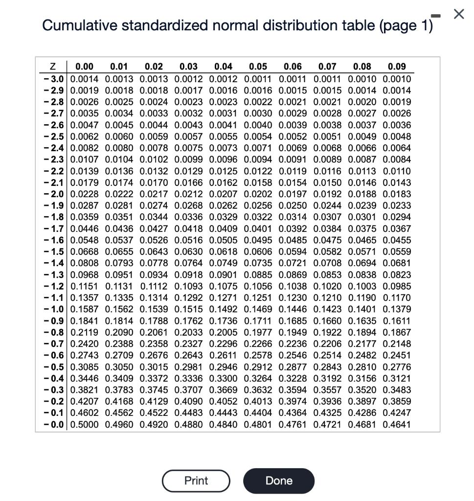 Solved Cumulative standardized normal distribution table | Chegg.com