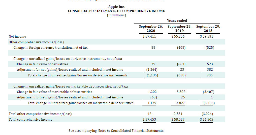 Solved Specimen Financial Statements: Apple Inc. of which is | Chegg.com
