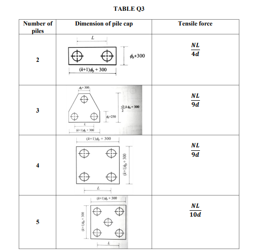 A pile foundation needs to be designed for a shop lot