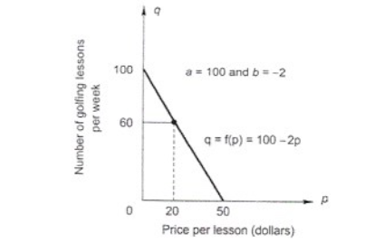 Solved 4. Consider again the golf pro’s demand for lessons, | Chegg.com