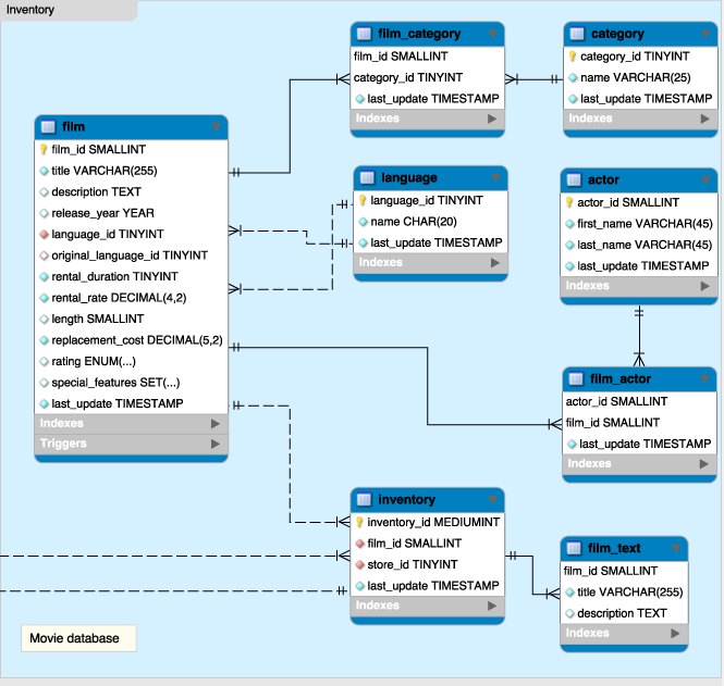 Solved 4) Write a SQL query to retrieve a list of all films | Chegg.com ...