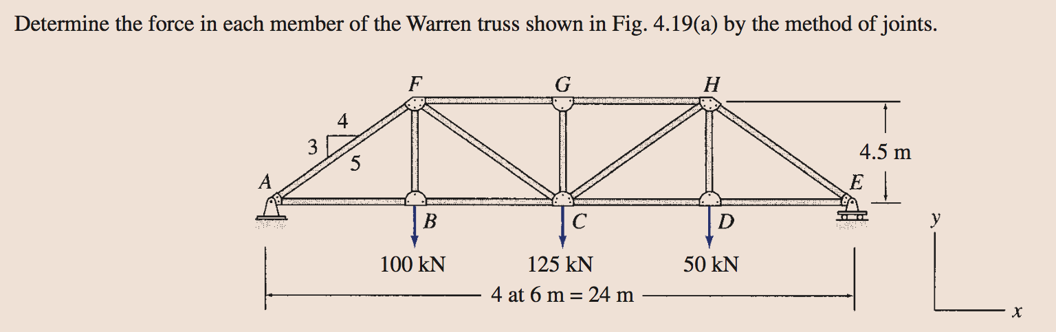 Solved Determine the force in each member of the Warren | Chegg.com